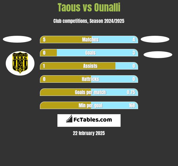 Taous vs Ounalli h2h player stats