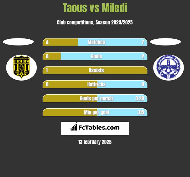 Taous vs Miledi h2h player stats