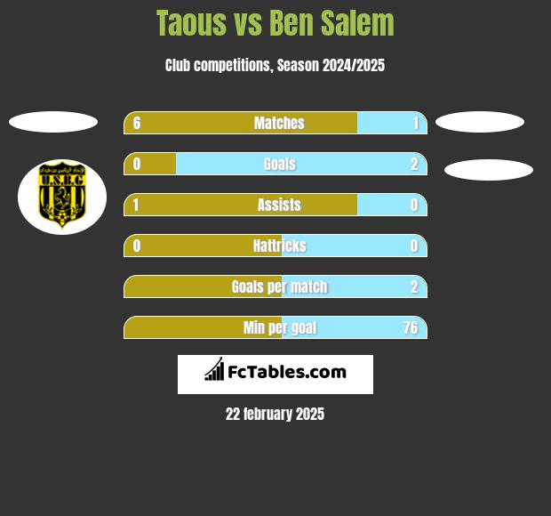 Taous vs Ben Salem h2h player stats