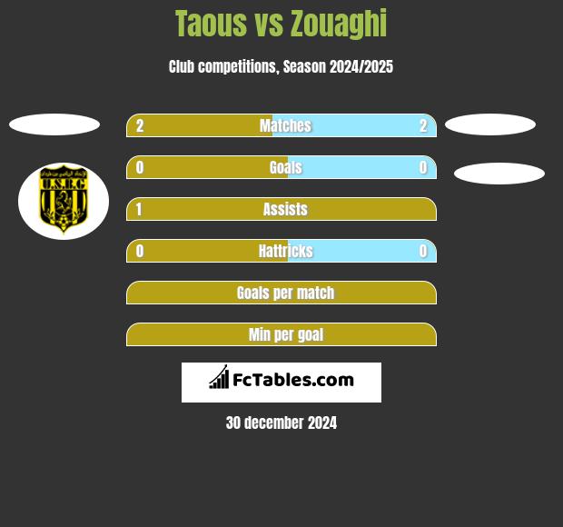 Taous vs Zouaghi h2h player stats