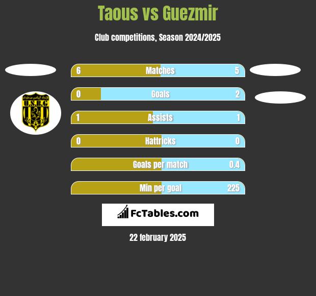 Taous vs Guezmir h2h player stats