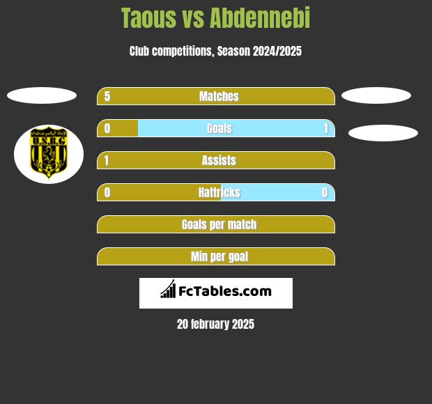 Taous vs Abdennebi h2h player stats