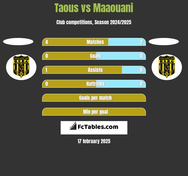 Taous vs Maaouani h2h player stats