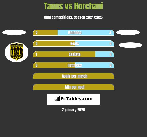 Taous vs Horchani h2h player stats