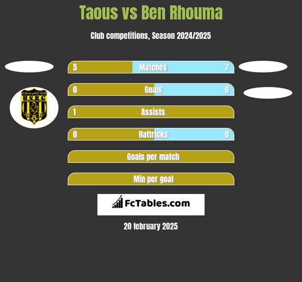 Taous vs Ben Rhouma h2h player stats