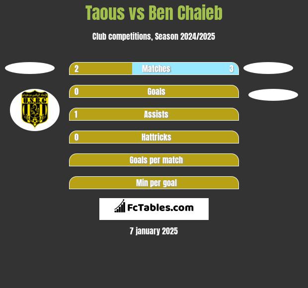 Taous vs Ben Chaieb h2h player stats