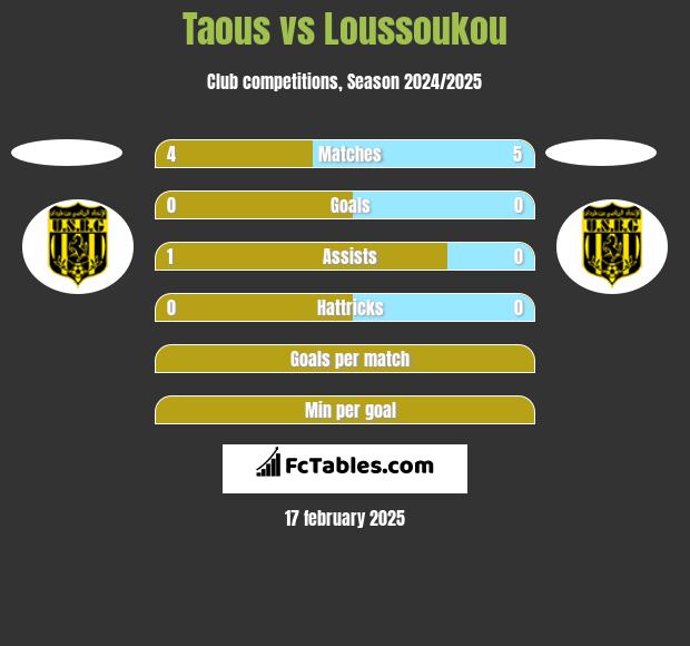 Taous vs Loussoukou h2h player stats