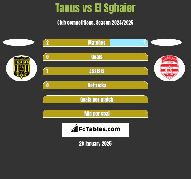 Taous vs El Sghaier h2h player stats