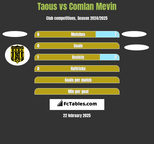 Taous vs Comlan Mevin h2h player stats