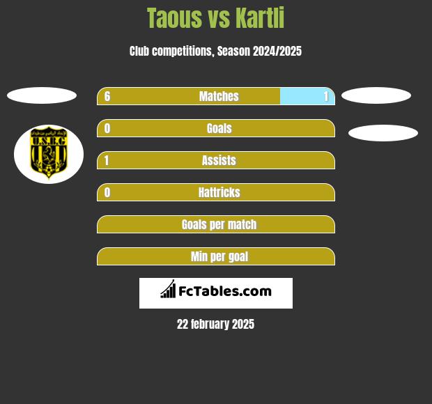 Taous vs Kartli h2h player stats