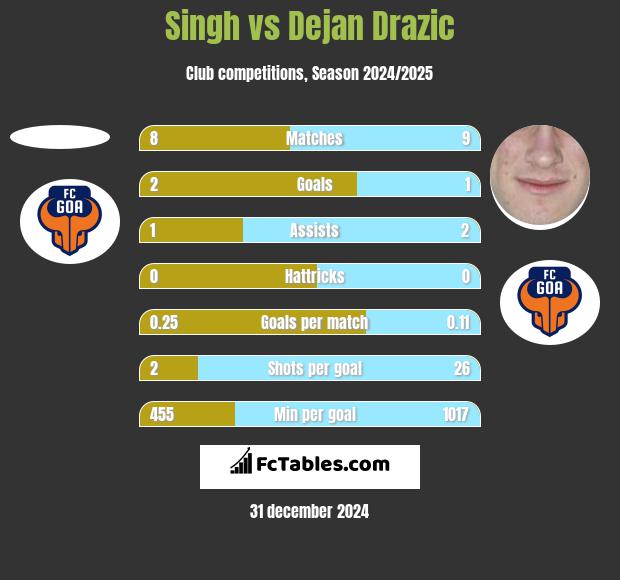 Singh vs Dejan Drazic h2h player stats