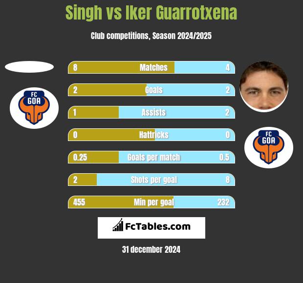 Singh vs Iker Guarrotxena h2h player stats