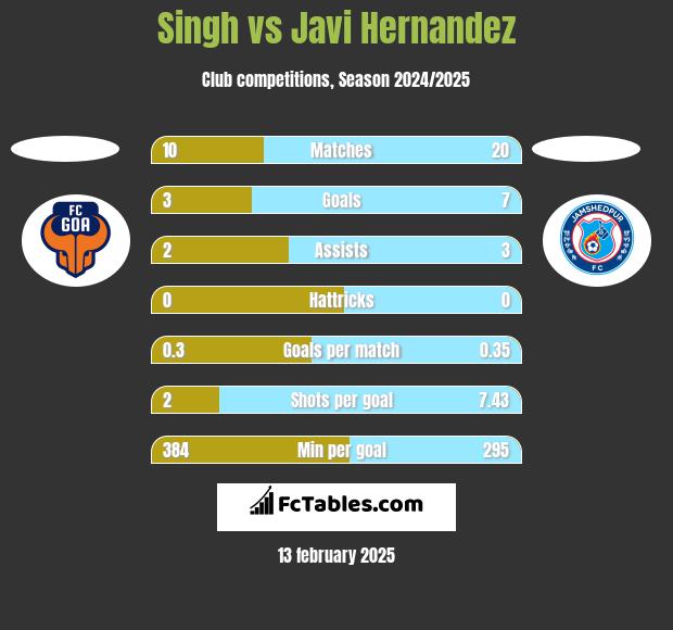 Singh vs Javi Hernandez h2h player stats