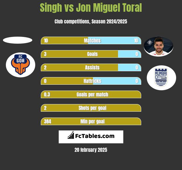 Singh vs Jon Miguel Toral h2h player stats