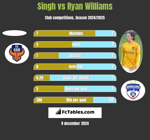 Singh vs Ryan Williams h2h player stats