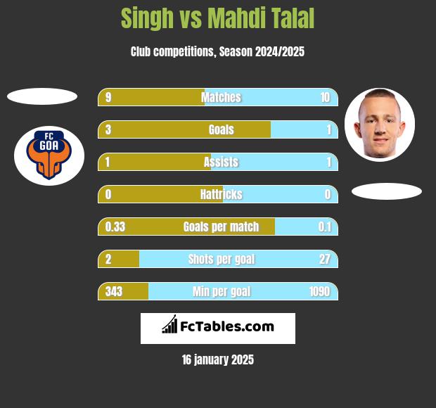 Singh vs Mahdi Talal h2h player stats