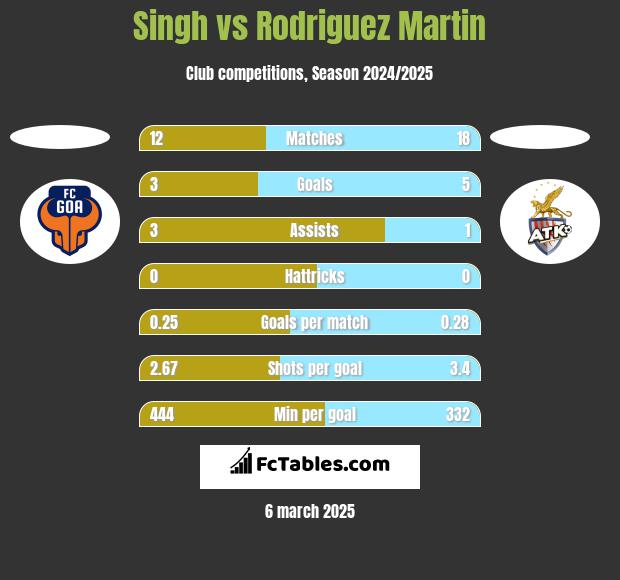 Singh vs Rodriguez Martin h2h player stats