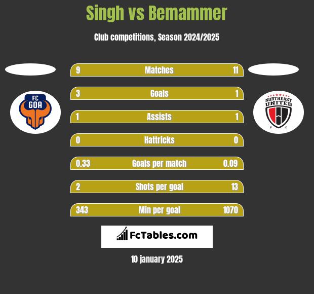 Singh vs Bemammer h2h player stats