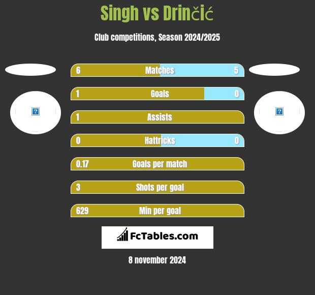 Singh vs Drinčić h2h player stats