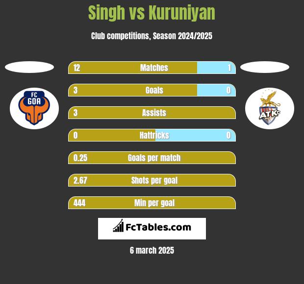 Singh vs Kuruniyan h2h player stats