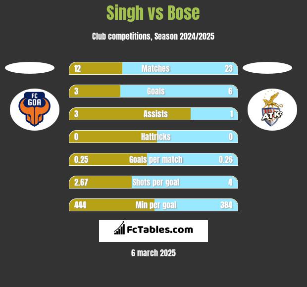 Singh vs Bose h2h player stats