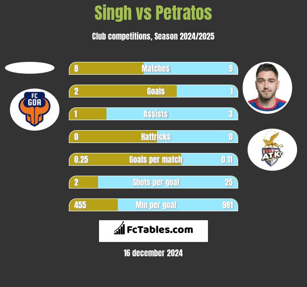 Singh vs Petratos h2h player stats