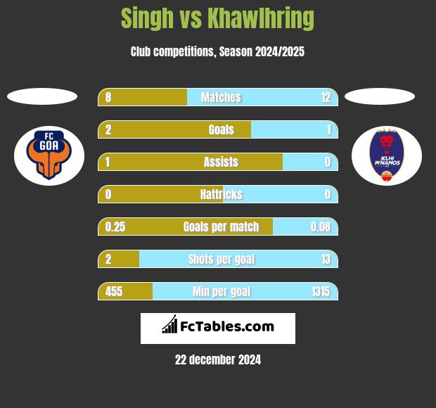 Singh vs Khawlhring h2h player stats