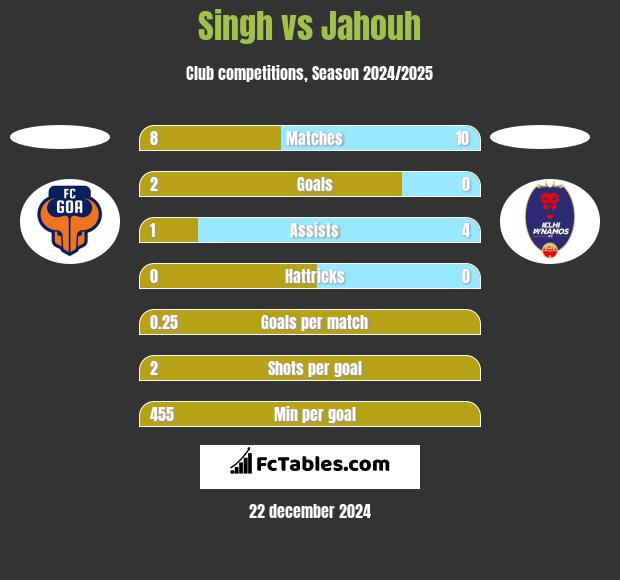 Singh vs Jahouh h2h player stats