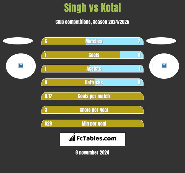 Singh vs Kotal h2h player stats