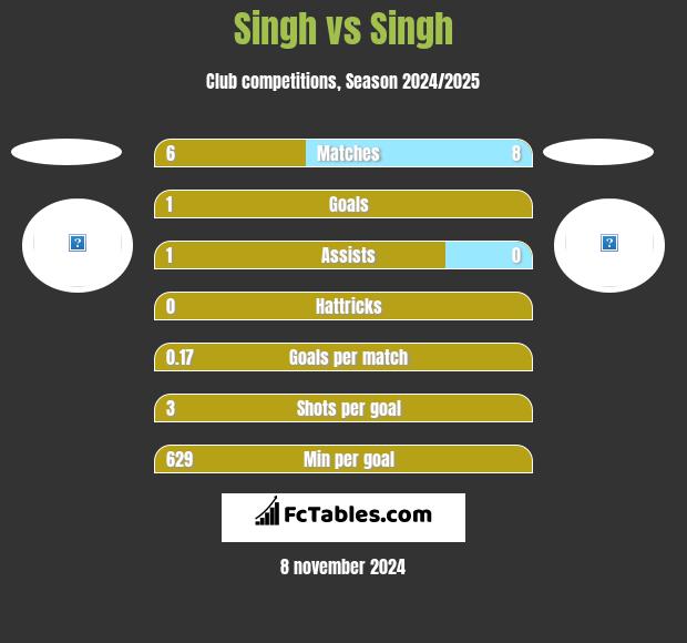 Singh vs Singh h2h player stats