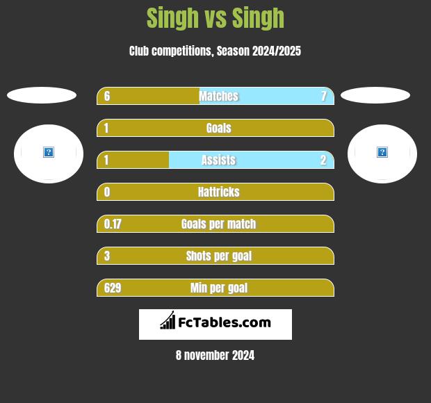 Singh vs Singh h2h player stats