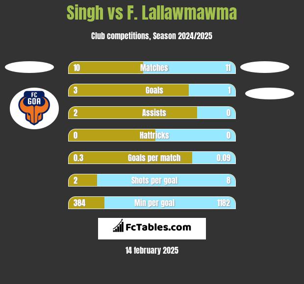 Singh vs F. Lallawmawma h2h player stats