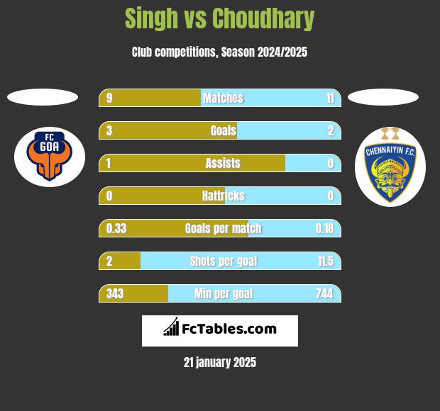 Singh vs Choudhary h2h player stats