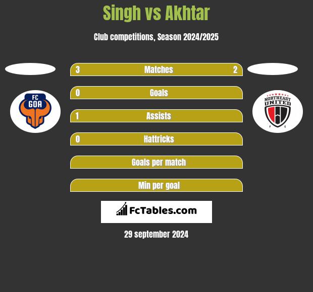 Singh vs Akhtar h2h player stats