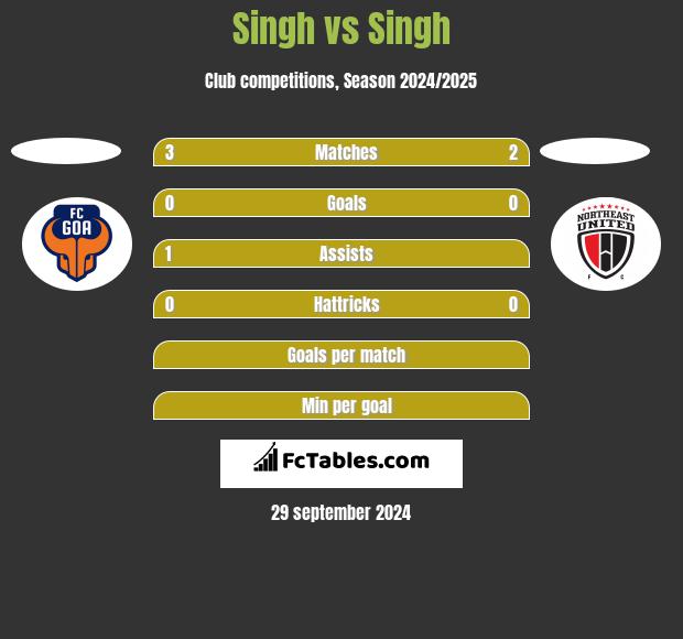 Singh vs Singh h2h player stats