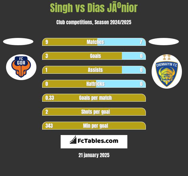 Singh vs Dias JÃºnior h2h player stats