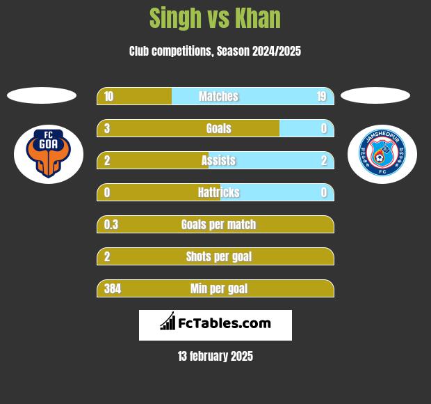 Singh vs Khan h2h player stats