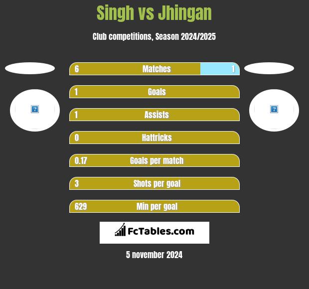 Singh vs Jhingan h2h player stats