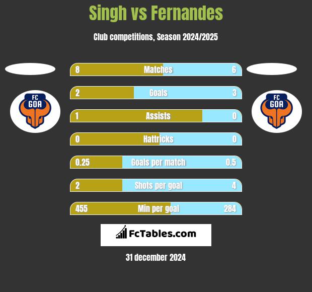 Singh vs Fernandes h2h player stats