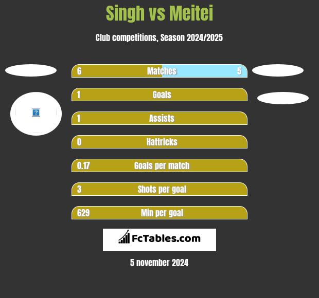 Singh vs Meitei h2h player stats