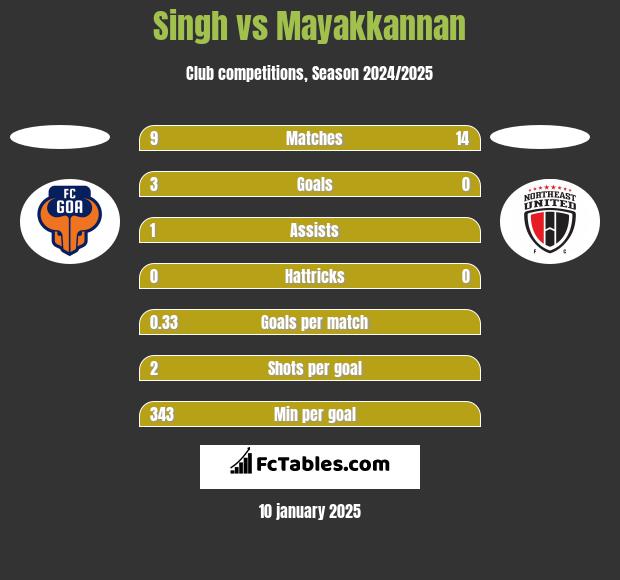 Singh vs Mayakkannan h2h player stats