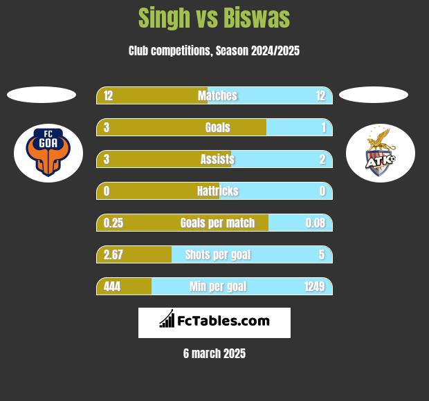 Singh vs Biswas h2h player stats