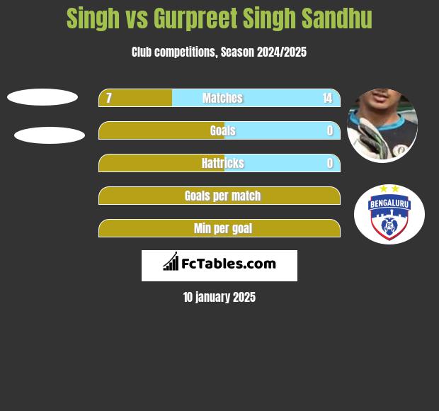 Singh vs Gurpreet Singh Sandhu h2h player stats