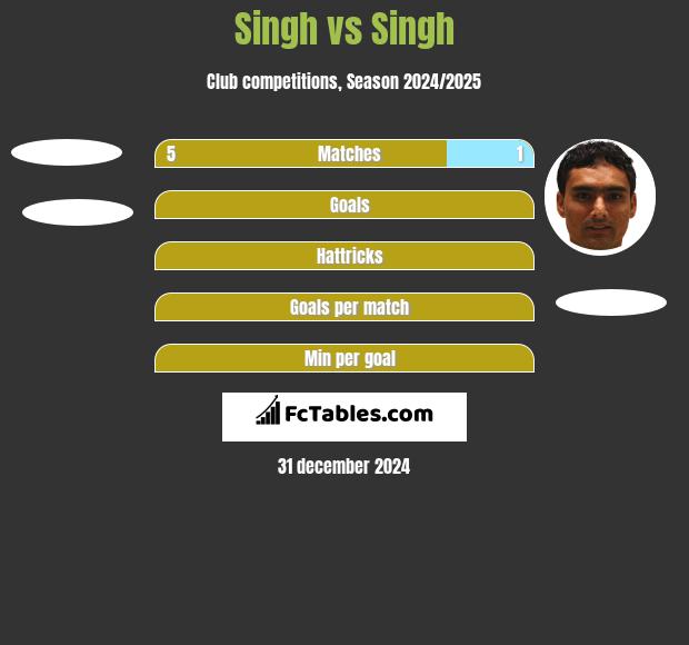 Singh vs Singh h2h player stats