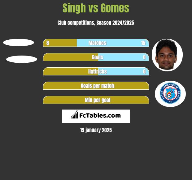 Singh vs Gomes h2h player stats