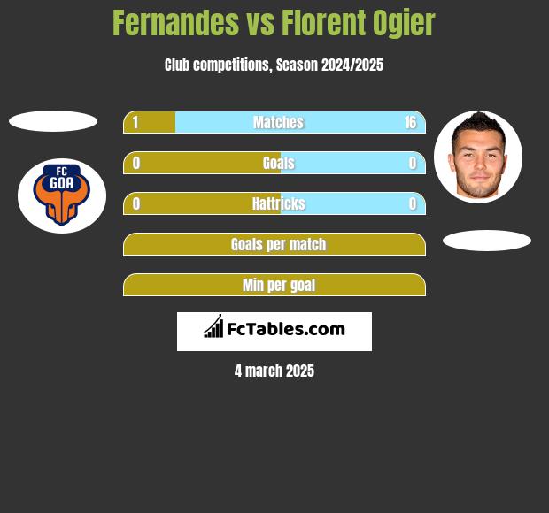 Fernandes vs Florent Ogier h2h player stats