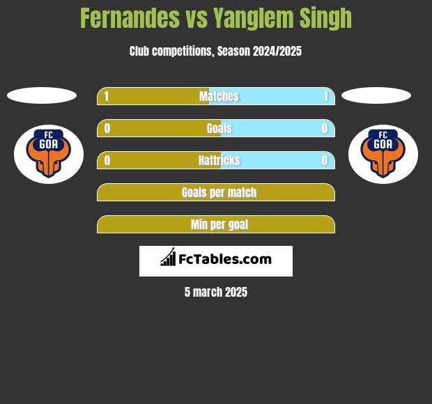 Fernandes vs Yanglem Singh h2h player stats