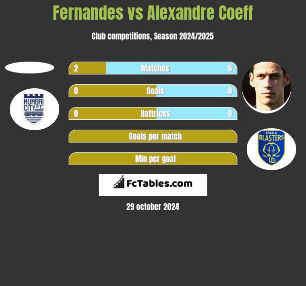 Fernandes vs Alexandre Coeff h2h player stats