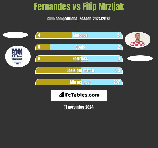 Fernandes vs Filip Mrzljak h2h player stats