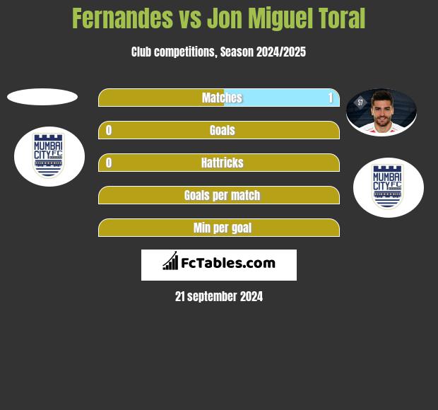 Fernandes vs Jon Miguel Toral h2h player stats